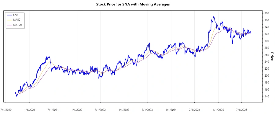 Stock Chart Overview