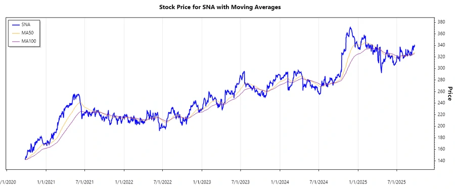 Snap-on Stock Chart