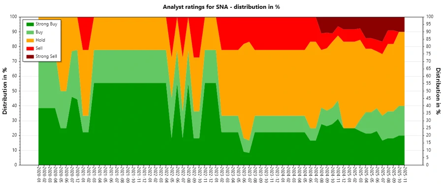 Analyst Ratings History - Snap-on Incorporated