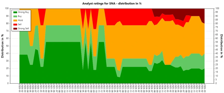 Analyst ratings history