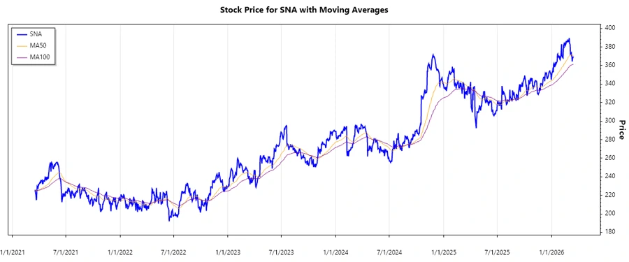 Stock chart history