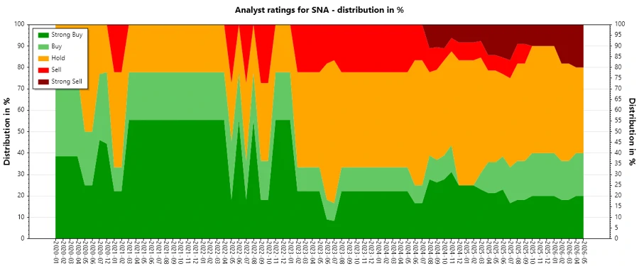 Analyst Ratings History for Snap-on Incorporated