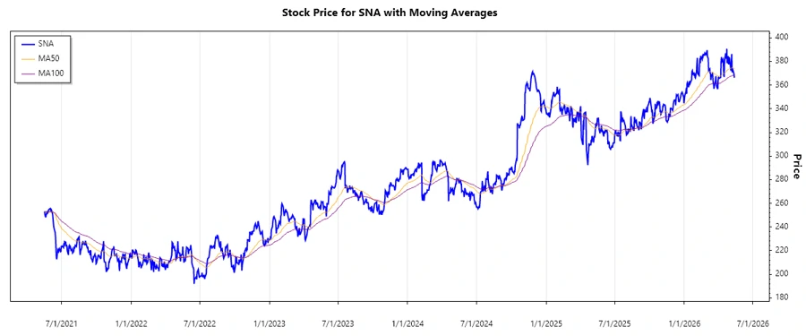 Snap-on Incorporated Stock Chart