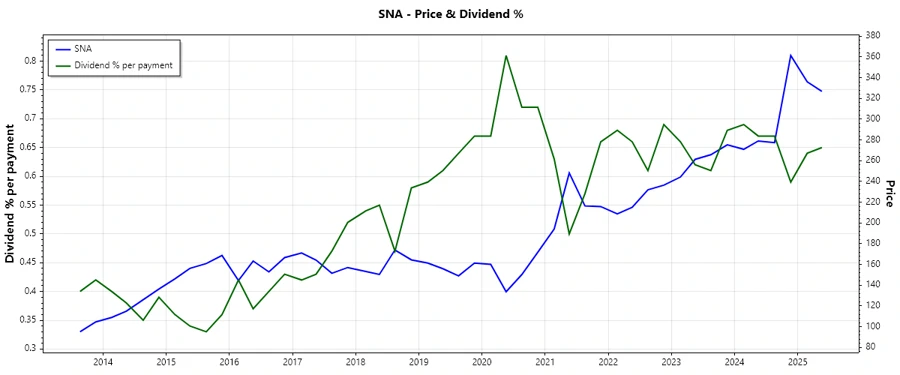 Dividend History Chart