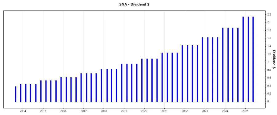 Dividend Growth Chart