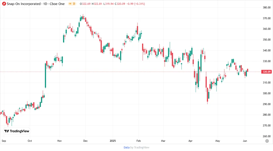 Price Development Chart