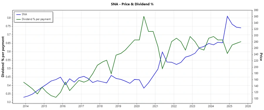 Snap-on Dividend History Chart