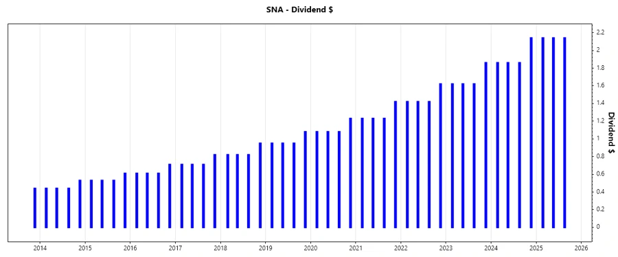 Snap-on Dividend Growth Chart