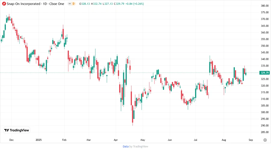 Snap-on Price Development Chart