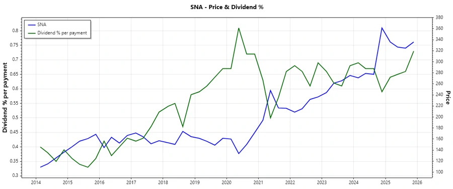 Dividend History Chart