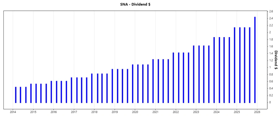 Dividend Growth Chart