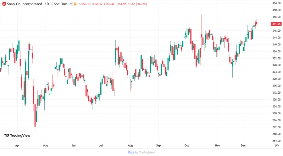 Price Development Chart