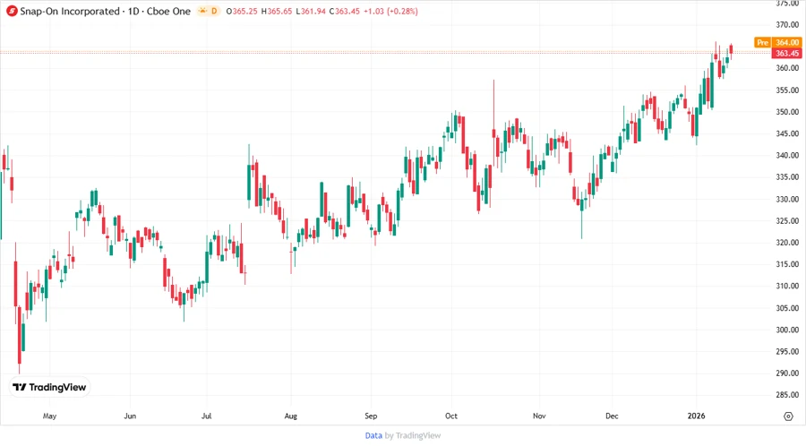 Price Development Chart
