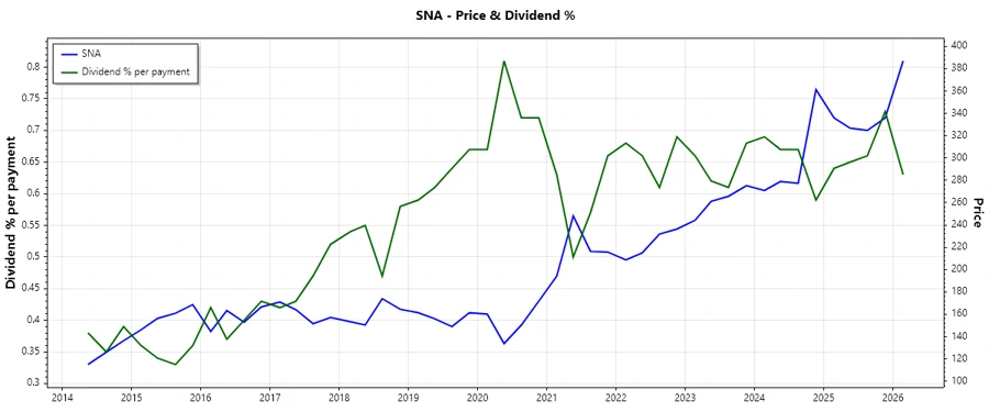 Dividend History Chart