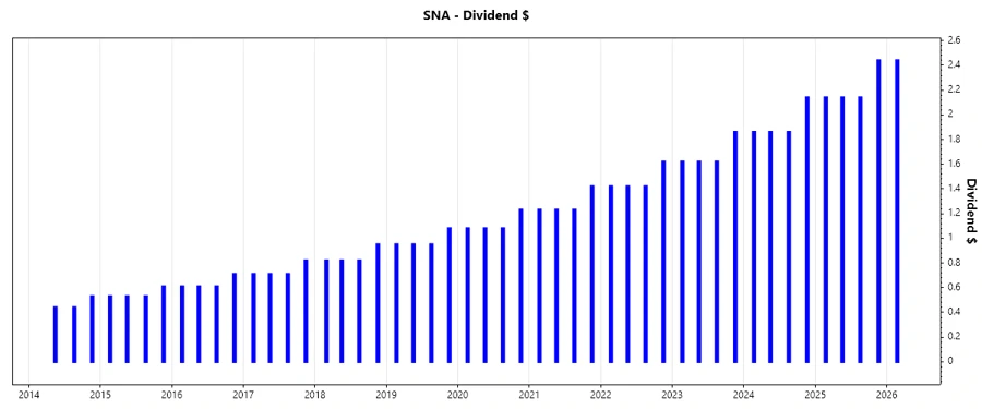Dividend Growth Chart
