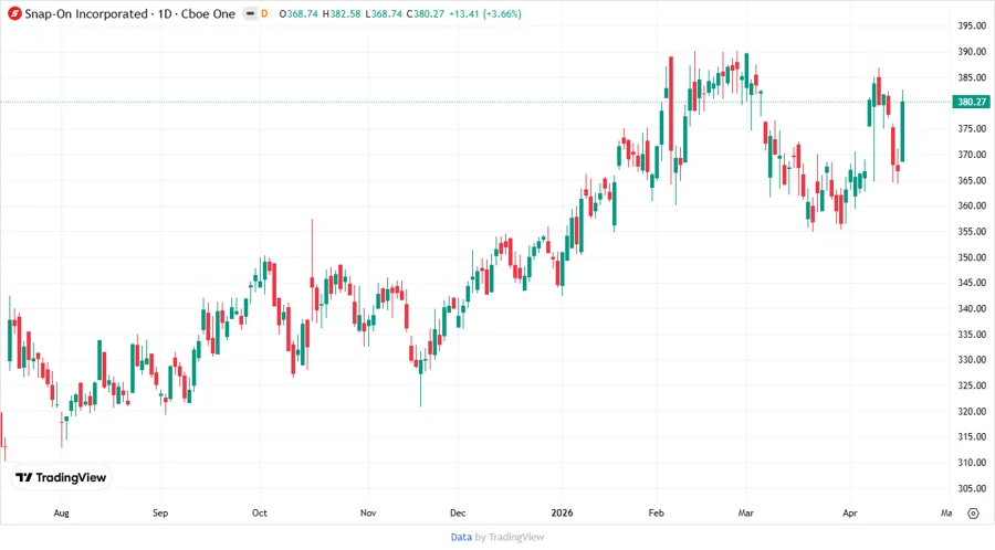Price Development Chart