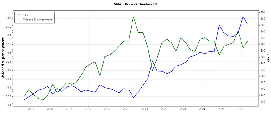 Dividend History Chart