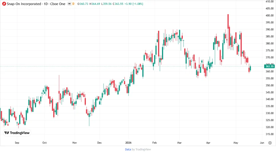 Price Development Chart