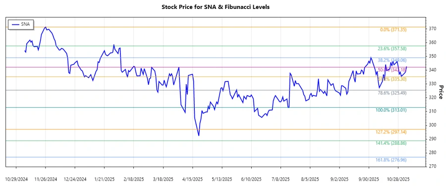 Snap-on Incorporated Stock Chart