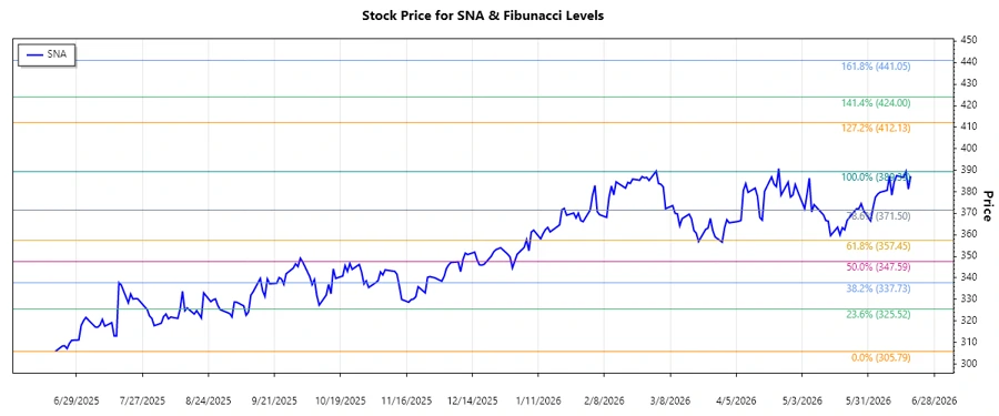 Snap-on Stock Chart