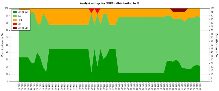 Analyst Ratings History