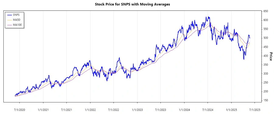 Synopsys, Inc. Stock Chart