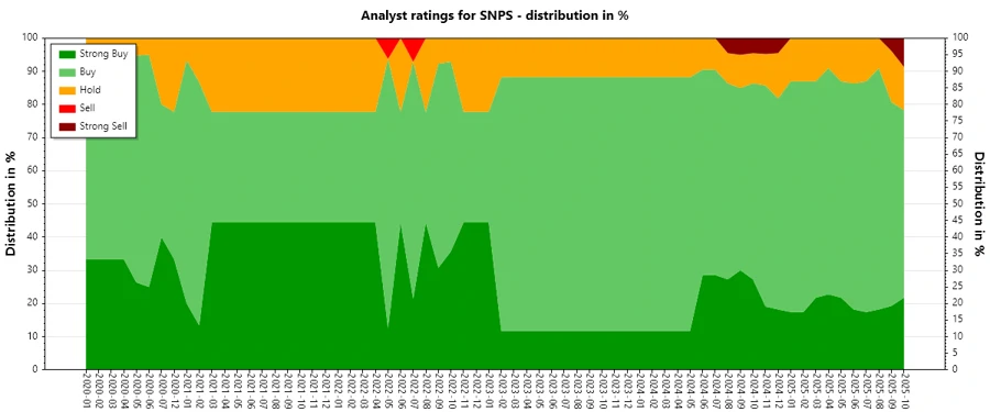 Historical Analyst Ratings