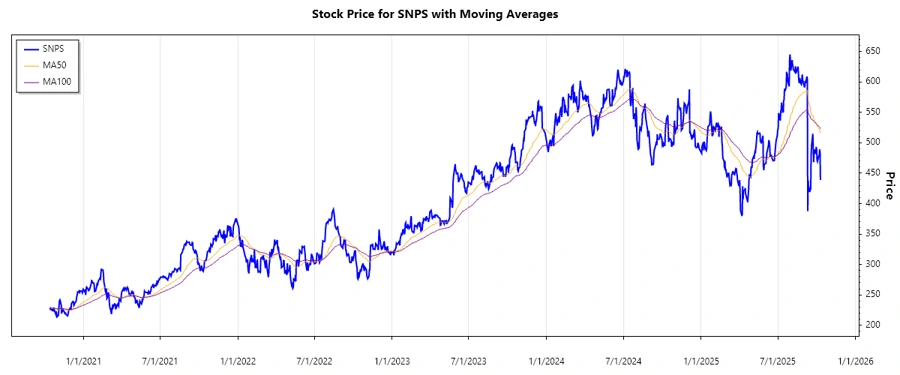 Synopsys Stock Chart