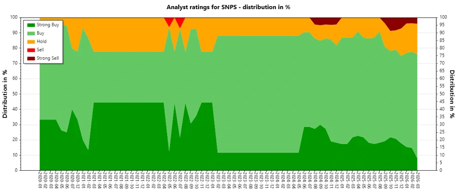 Analyst Ratings History