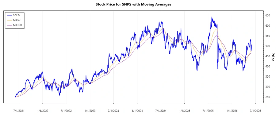Stock Chart for SNPS