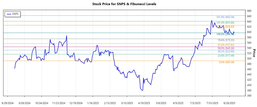 Synopsys Stock Chart