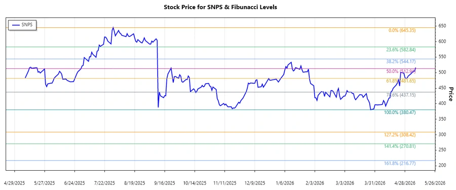 Stock Chart of Synopsys, Inc.