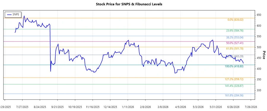 SNPS Stock Chart