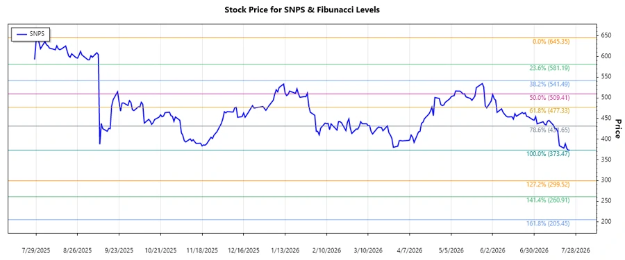 Stock Chart of Synopsys Inc.