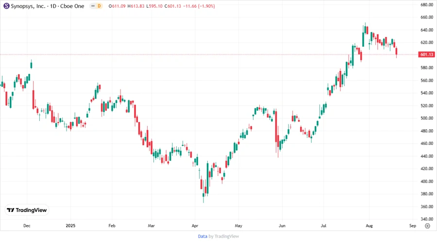 Stock Chart - Synopsys Price Target
