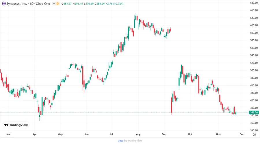 Synopsys stock chart