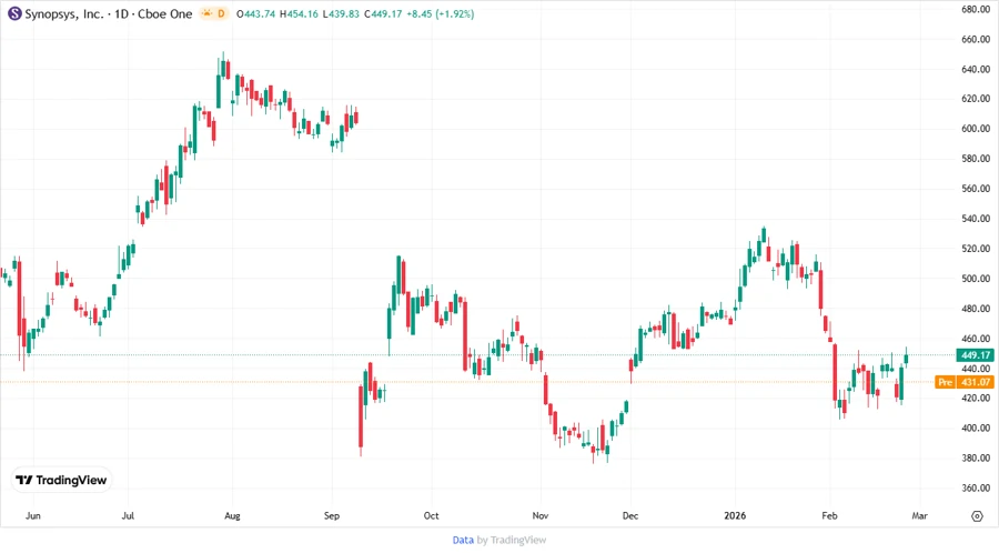 Synopsys, Inc. Stock Chart