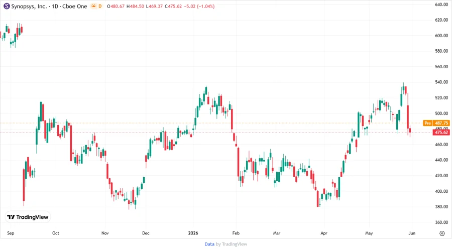 Synopsys Stock Chart
