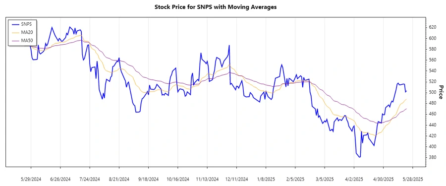 SNPS stock price trend chart