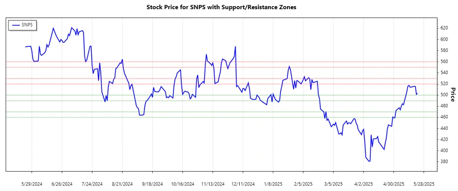 SNPS support and resistance zones chart
