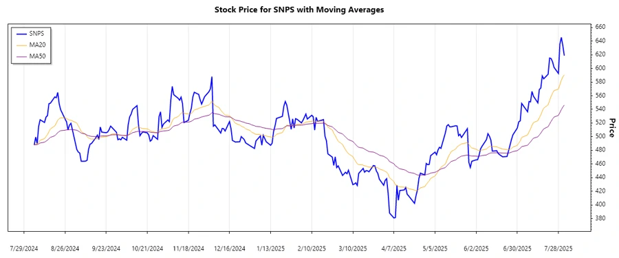 Synopsys Stock Chart - Trend Analysis