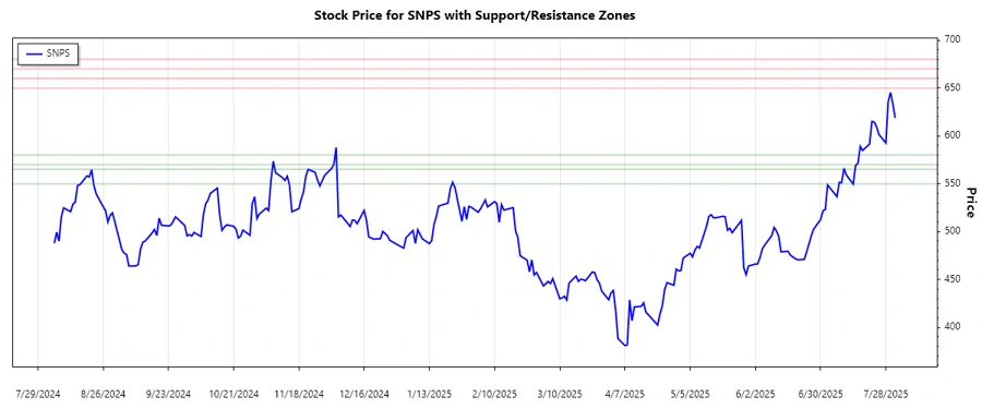 Synopsys Stock Chart - Support and Resistance Analysis