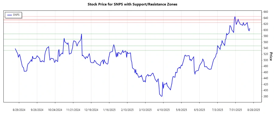 Support and Resistance Chart