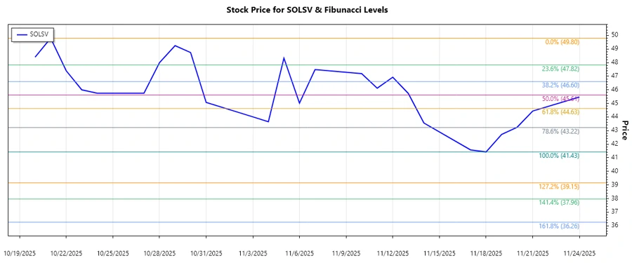 Stock Chart
