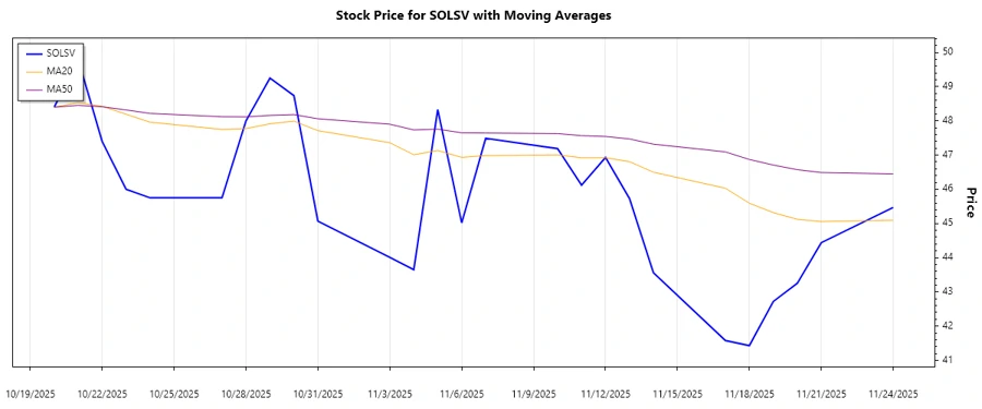 SOLSV Stock trend analysis