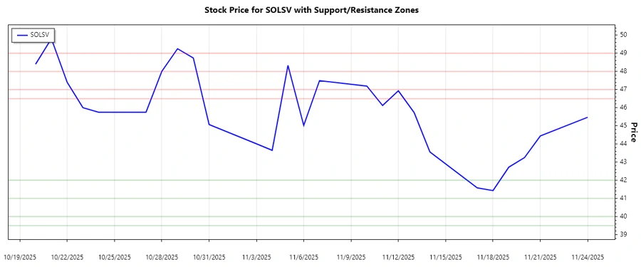 SOLSV Stock support and resistance analysis