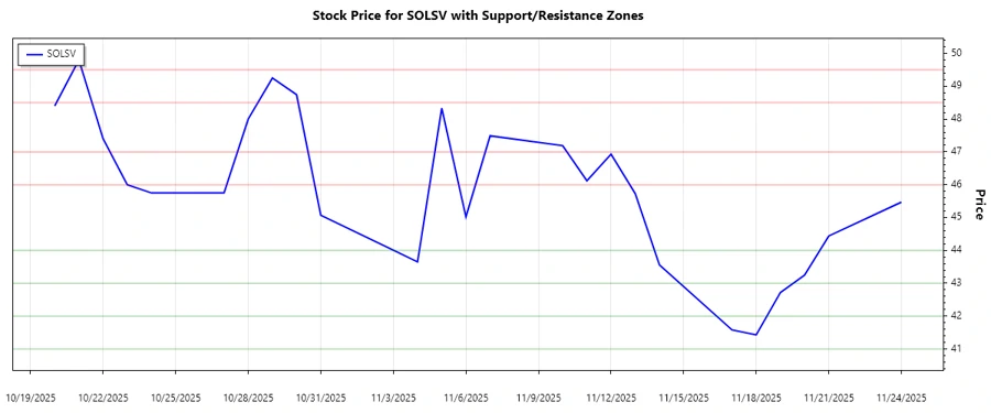 Support and Resistance Analysis on SOLSV
