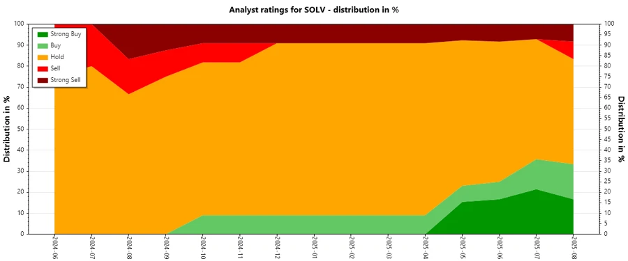 Analyst Ratings History for Solventum Corporation
