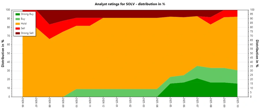 History of analyst ratings for Solventum Corporation