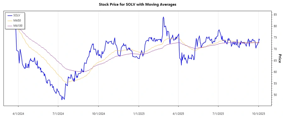 Stock chart for Solventum Corporation